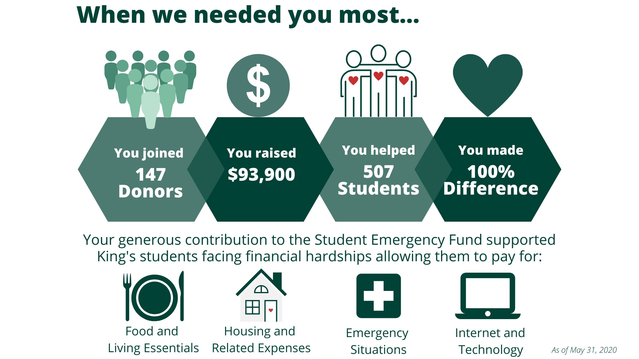 Student Emergency Fund - Impact of your Support