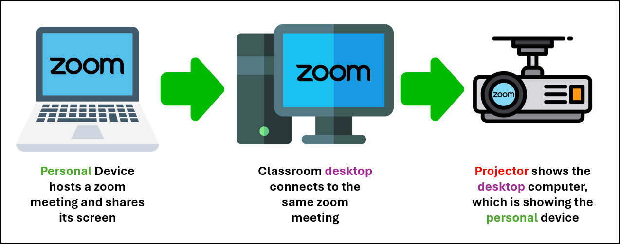 Zoom laptop sharing to zoom desktop sharing to projector